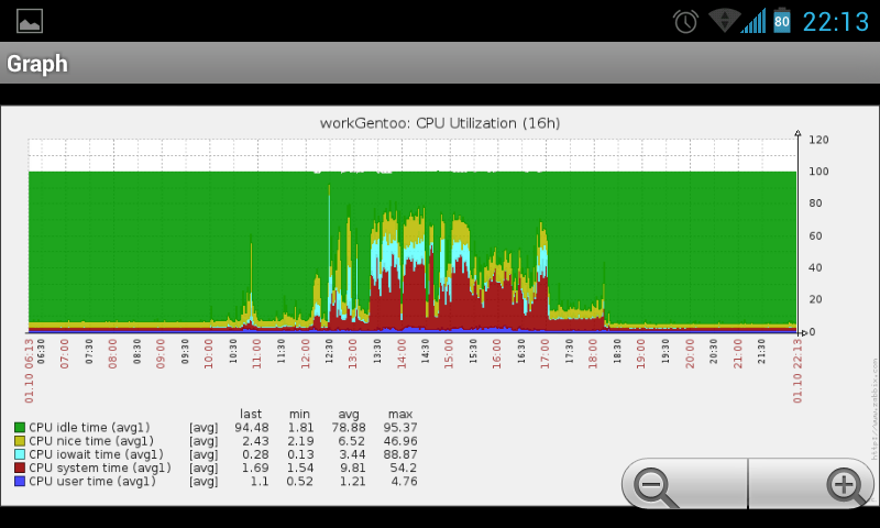 Download web tool or web app andzabbix