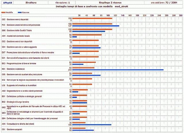 Download web tool or web app APbyAS - Analisi dei processi 