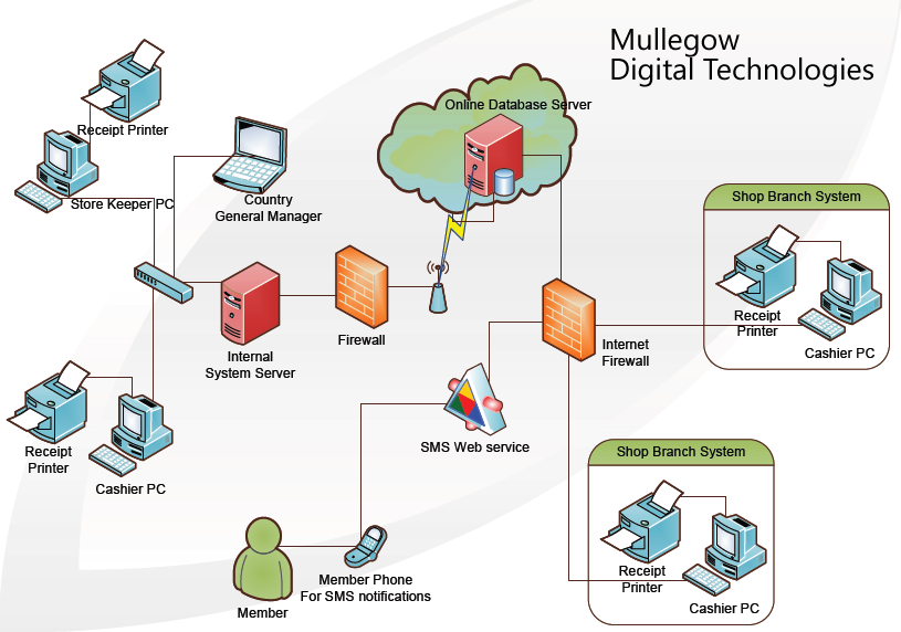 Download web tool or web app BONUS SHOPPING AND MANAGEMENT SYSTEM