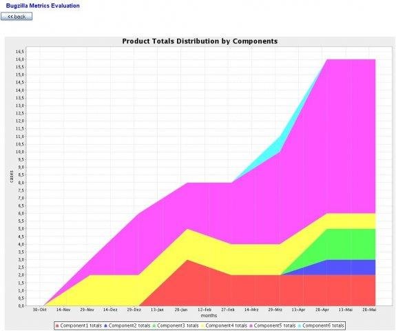 Download web tool or web app BugzillaMetrics