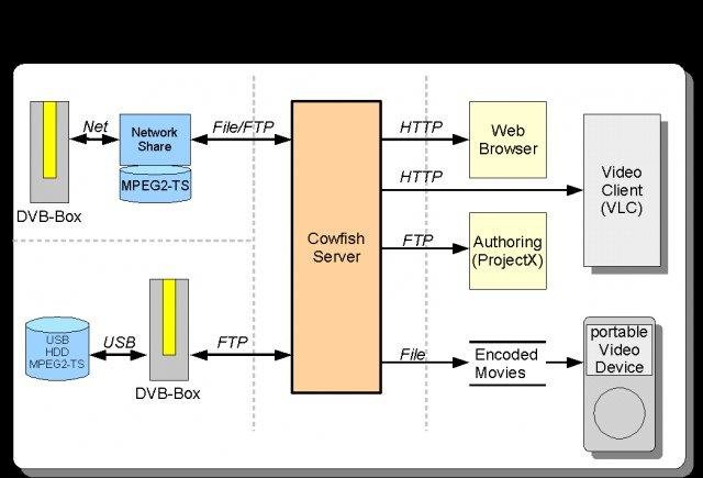 Download web tool or web app Cowfish Streamingserver