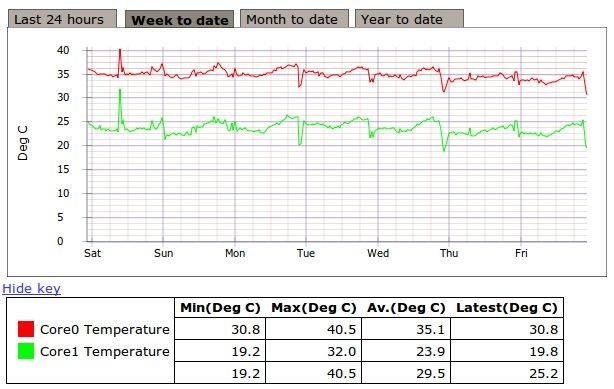 Download web tool or web app Dafs Uncomplicated Grapher (DUG)