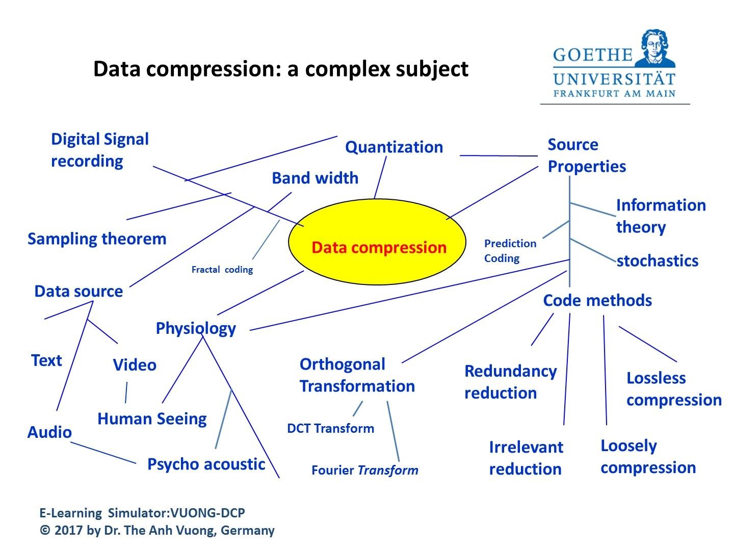 Download web tool or web app E-Learning Simulator: VUONG-DCP