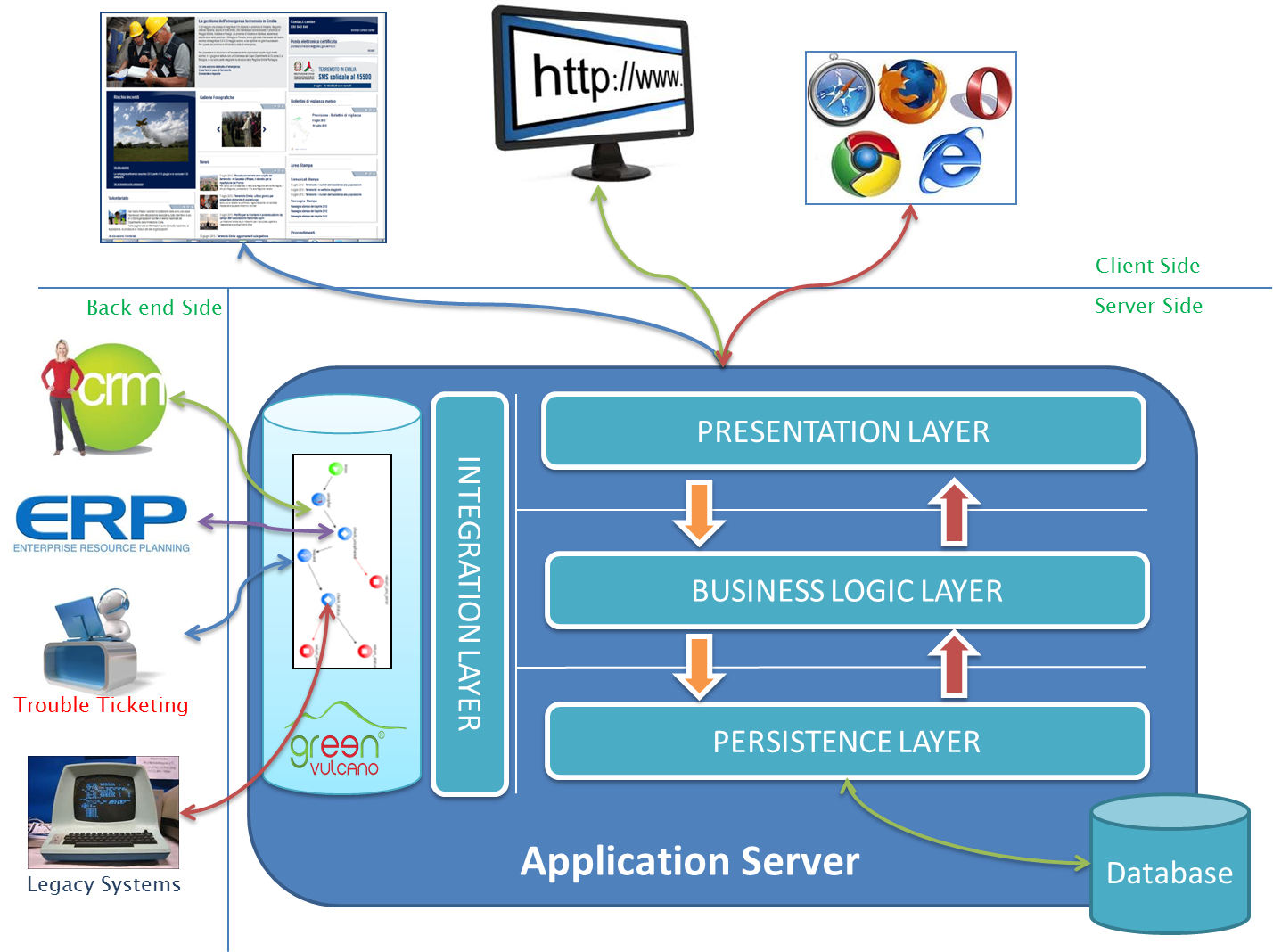 Download web tool or web app GreenVulcano ESB