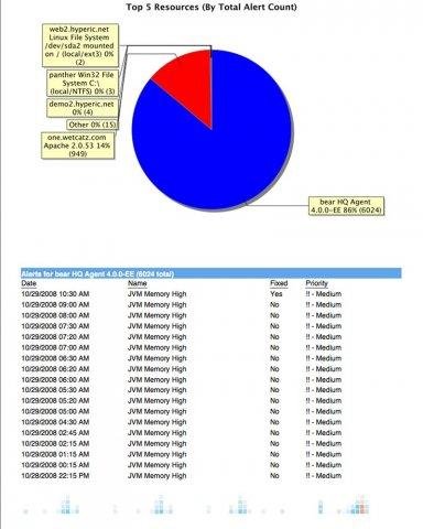 Download web tool or web app Hyperic Application  System Monitoring