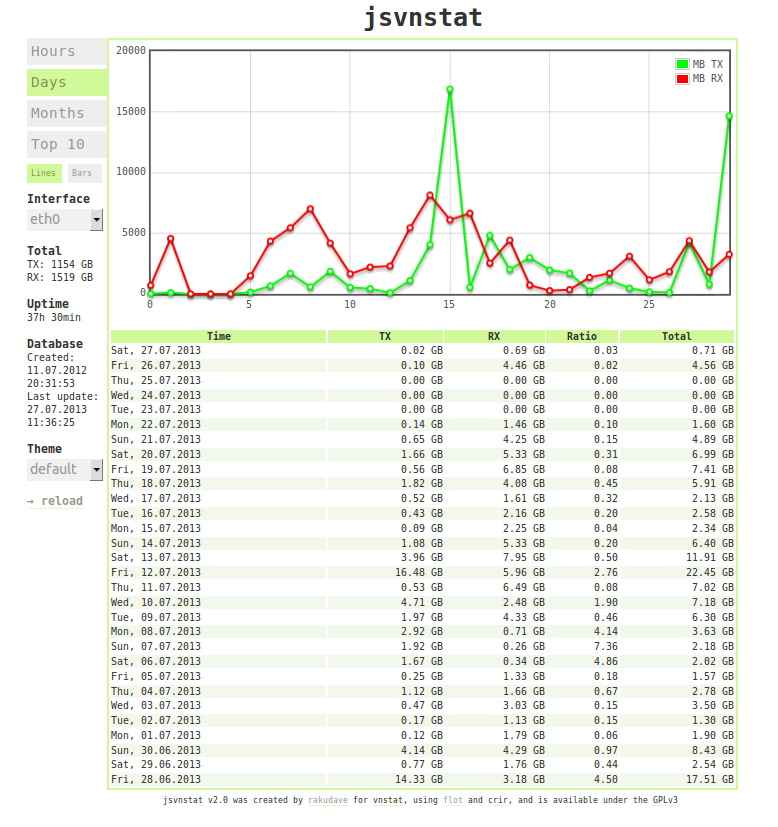 Download web tool or web app jsvnstat