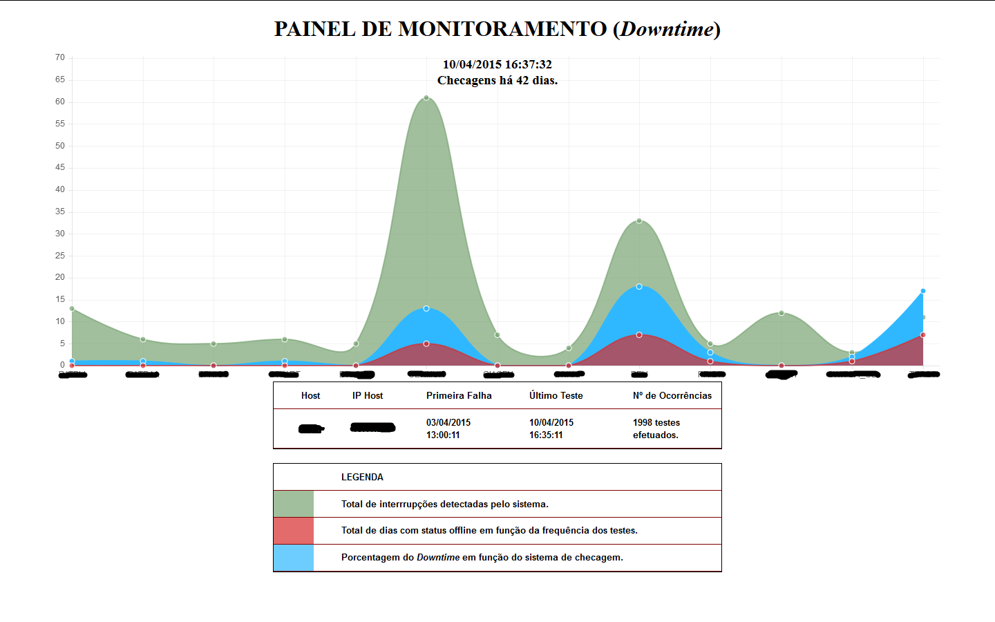 Download web tool or web app Painel de Monitoramento