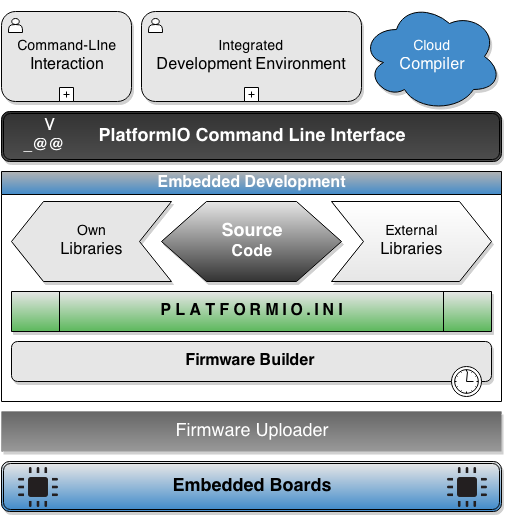 Download web tool or web app PlatformIO Storage