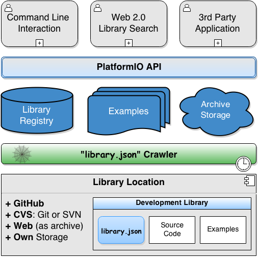 Download web tool or web app PlatformIO Storage