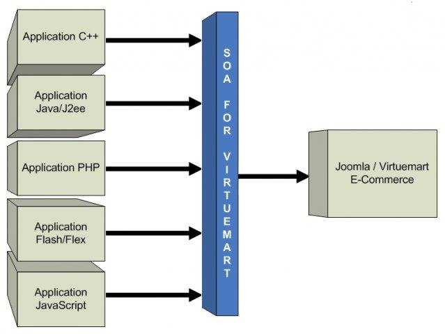 Download web tool or web app SOA For Virtuemart (WebServices)