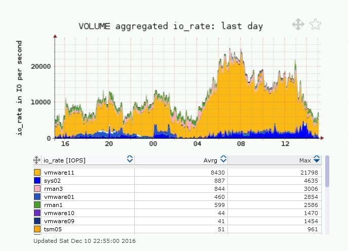 Download web tool or web app STOR2RRD Storage  SAN monitoring