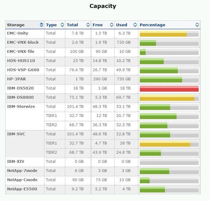 Download web tool or web app STOR2RRD Storage  SAN monitoring