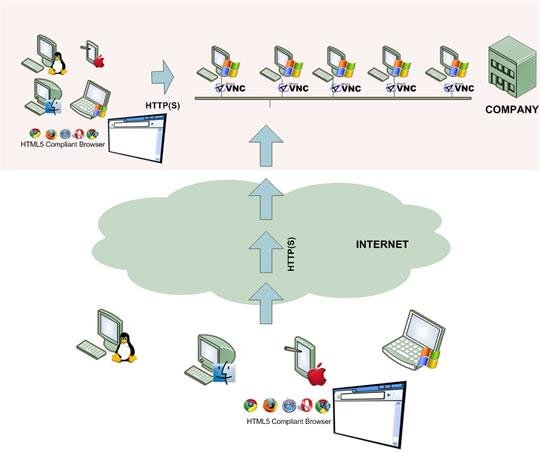 Download web tool or web app ThinVNC - HTML5 Remote Desktop