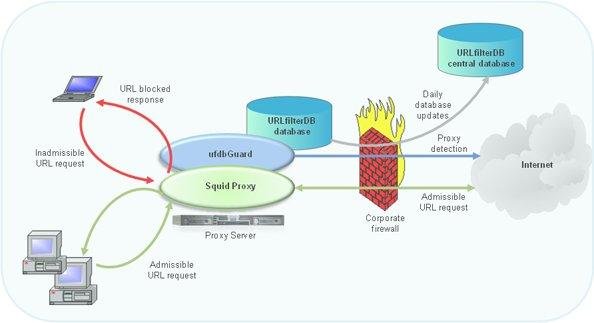 Download web tool or web app ufdbGuard - URL filter for Squid