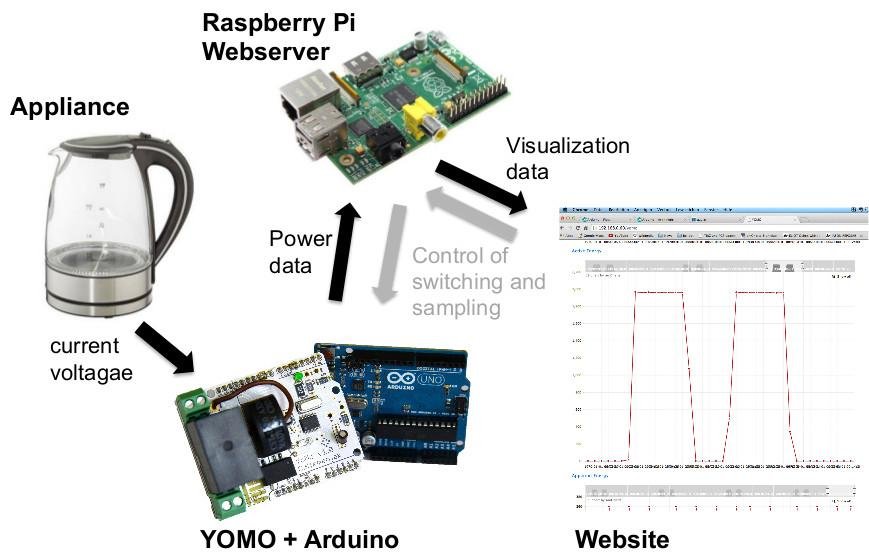 Download web tool or web app YoMo